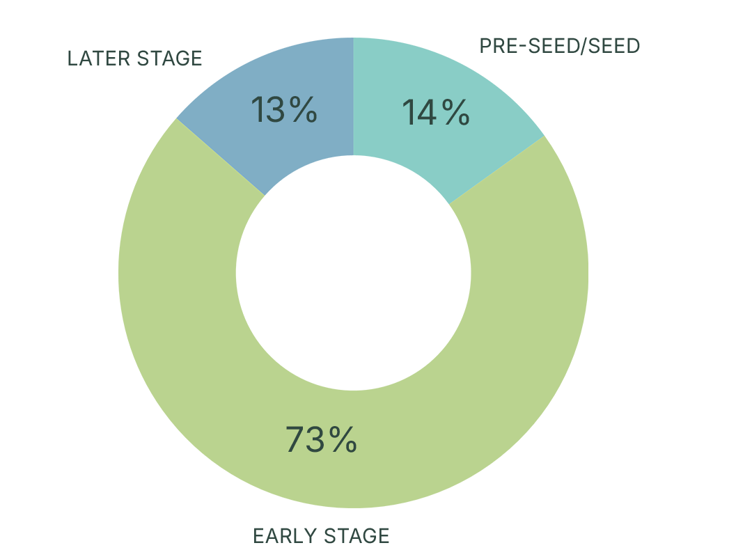 InBC company growth stages July 2025