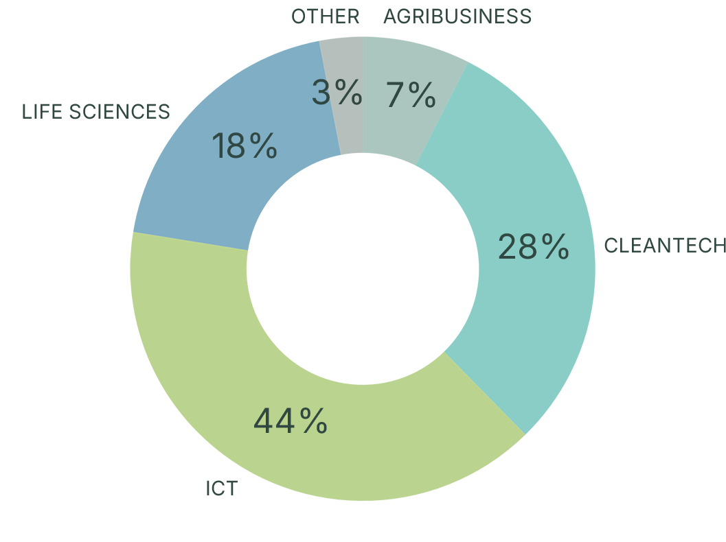 InBC sector reach July 2025