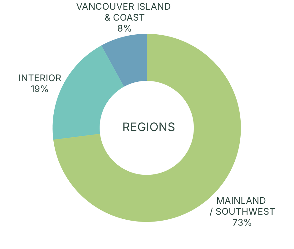 InBC's geographic reach Oct 2025