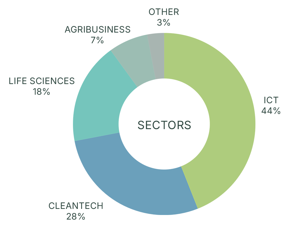 InBC's Sector Diversity October 2025