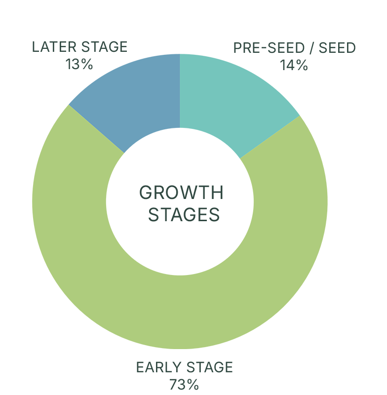 InBC's growth stages Oct 2025