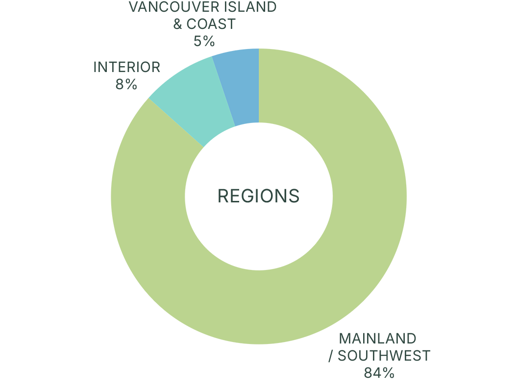 InBC regional breakdown June 2026