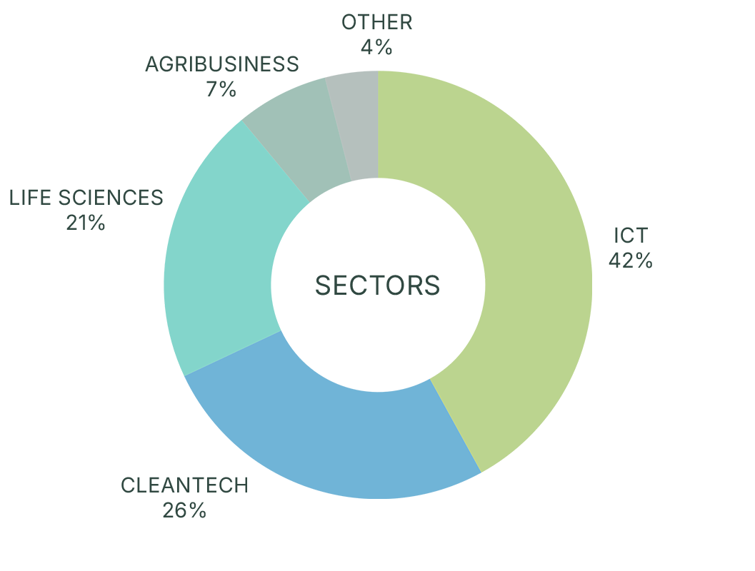 InBC sector breakdown June 2026