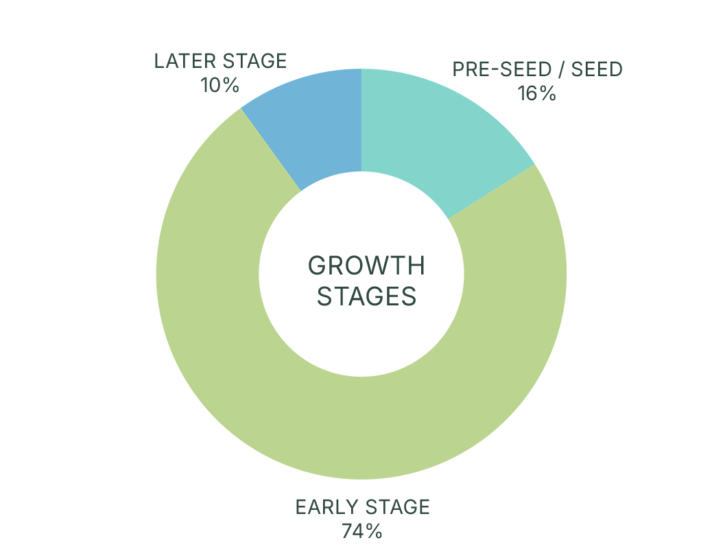 InBC growth stages breakdown June 2026